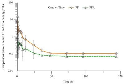 Pharmacokinetics of florfenicol and its metabolite florfenicol amine in the plasma, urine, and feces of fattening male donkeys following single oral administration